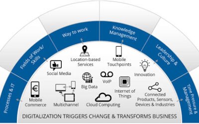 From Challenge to Transformation: How Oracle AI Empowers Businesses to Lead in the Age of Digitalization