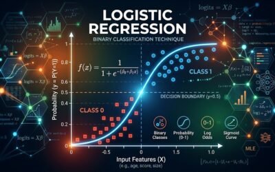 How Does Logistic Regression Work in Oracle ML